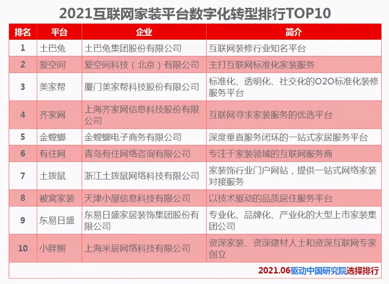 2021互聯(lián)網(wǎng)家裝平臺(tái)TOP10出爐，投訴頻繁，齊家網(wǎng)掉隊(duì)意料之中
